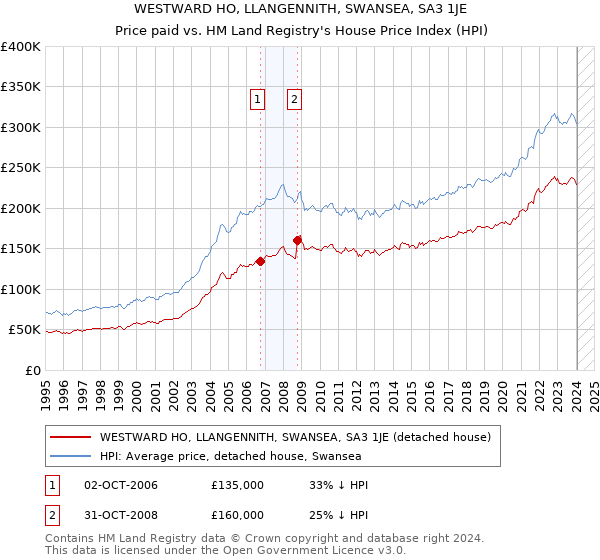 WESTWARD HO, LLANGENNITH, SWANSEA, SA3 1JE: Price paid vs HM Land Registry's House Price Index