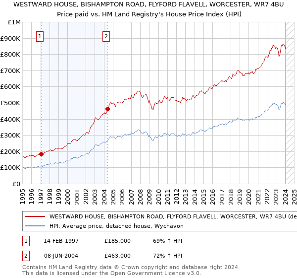 WESTWARD HOUSE, BISHAMPTON ROAD, FLYFORD FLAVELL, WORCESTER, WR7 4BU: Price paid vs HM Land Registry's House Price Index