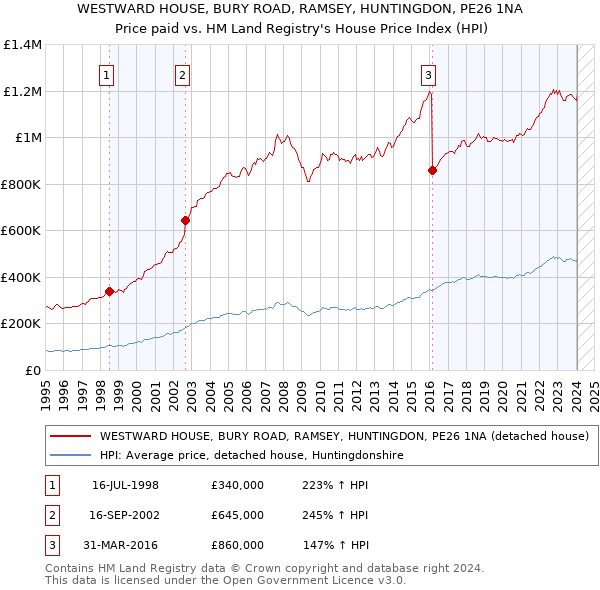 WESTWARD HOUSE, BURY ROAD, RAMSEY, HUNTINGDON, PE26 1NA: Price paid vs HM Land Registry's House Price Index