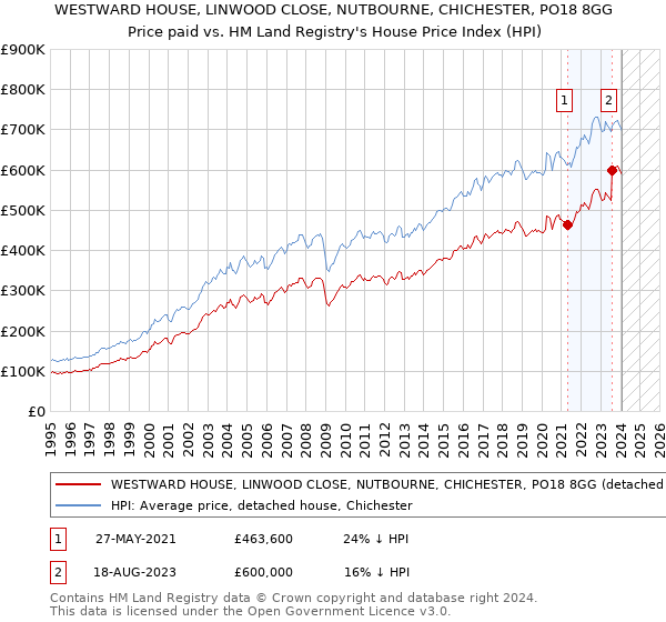 WESTWARD HOUSE, LINWOOD CLOSE, NUTBOURNE, CHICHESTER, PO18 8GG: Price paid vs HM Land Registry's House Price Index