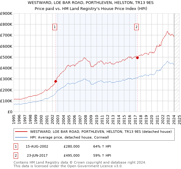 WESTWARD, LOE BAR ROAD, PORTHLEVEN, HELSTON, TR13 9ES: Price paid vs HM Land Registry's House Price Index