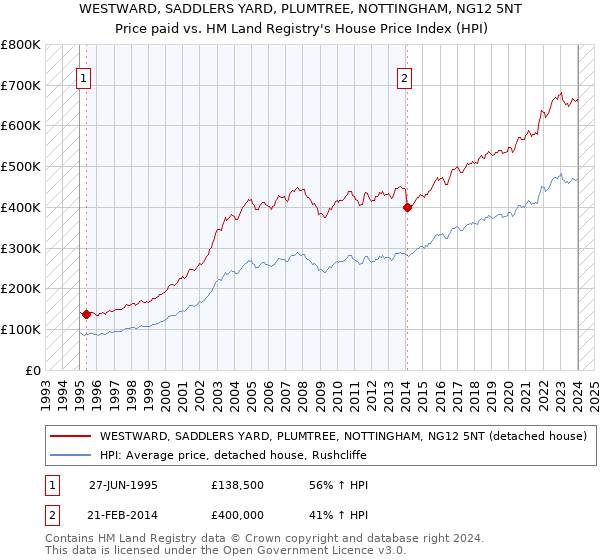 WESTWARD, SADDLERS YARD, PLUMTREE, NOTTINGHAM, NG12 5NT: Price paid vs HM Land Registry's House Price Index