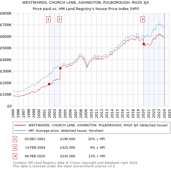 WESTWARDS, CHURCH LANE, ASHINGTON, PULBOROUGH, RH20 3JX: Price paid vs HM Land Registry's House Price Index