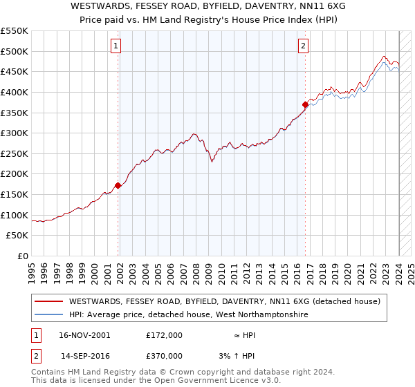 WESTWARDS, FESSEY ROAD, BYFIELD, DAVENTRY, NN11 6XG: Price paid vs HM Land Registry's House Price Index