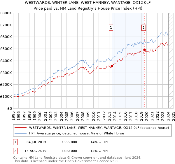 WESTWARDS, WINTER LANE, WEST HANNEY, WANTAGE, OX12 0LF: Price paid vs HM Land Registry's House Price Index