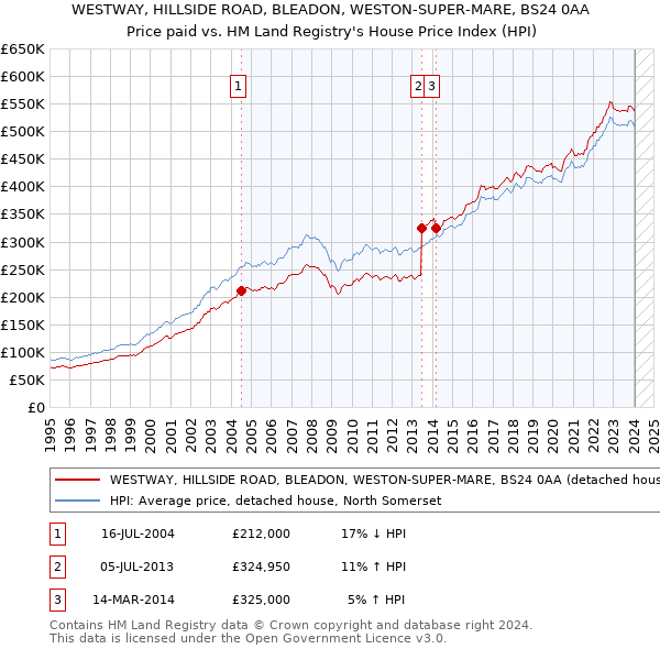WESTWAY, HILLSIDE ROAD, BLEADON, WESTON-SUPER-MARE, BS24 0AA: Price paid vs HM Land Registry's House Price Index
