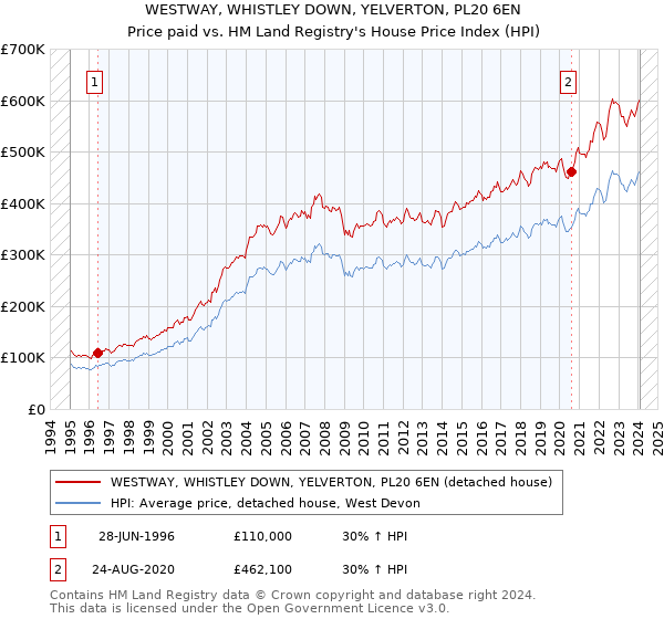 WESTWAY, WHISTLEY DOWN, YELVERTON, PL20 6EN: Price paid vs HM Land Registry's House Price Index