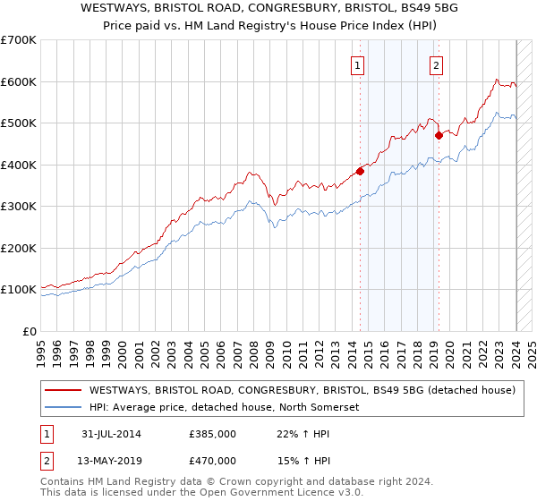 WESTWAYS, BRISTOL ROAD, CONGRESBURY, BRISTOL, BS49 5BG: Price paid vs HM Land Registry's House Price Index