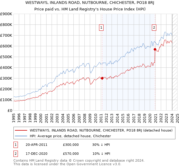 WESTWAYS, INLANDS ROAD, NUTBOURNE, CHICHESTER, PO18 8RJ: Price paid vs HM Land Registry's House Price Index