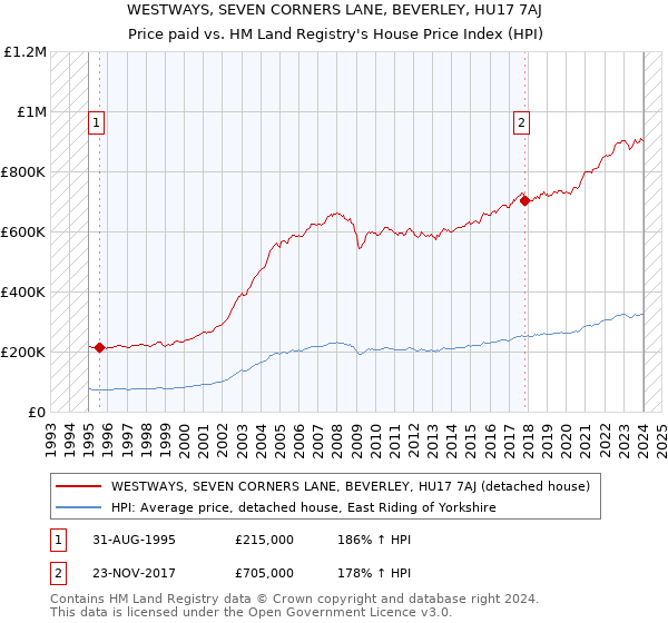 WESTWAYS, SEVEN CORNERS LANE, BEVERLEY, HU17 7AJ: Price paid vs HM Land Registry's House Price Index