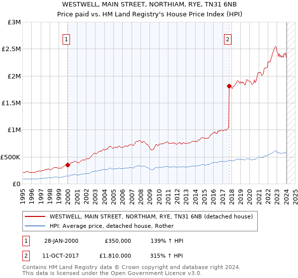 WESTWELL, MAIN STREET, NORTHIAM, RYE, TN31 6NB: Price paid vs HM Land Registry's House Price Index