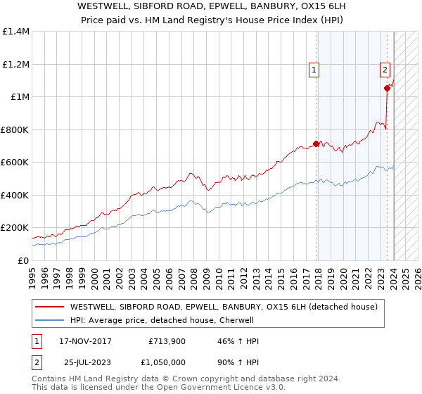 WESTWELL, SIBFORD ROAD, EPWELL, BANBURY, OX15 6LH: Price paid vs HM Land Registry's House Price Index