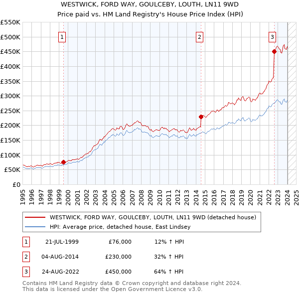 WESTWICK, FORD WAY, GOULCEBY, LOUTH, LN11 9WD: Price paid vs HM Land Registry's House Price Index