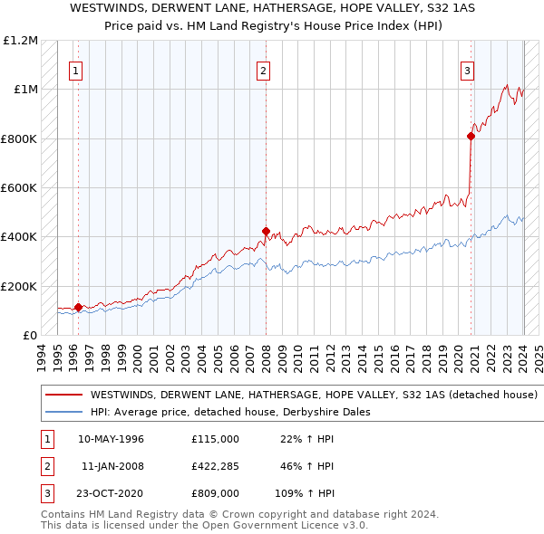 WESTWINDS, DERWENT LANE, HATHERSAGE, HOPE VALLEY, S32 1AS: Price paid vs HM Land Registry's House Price Index