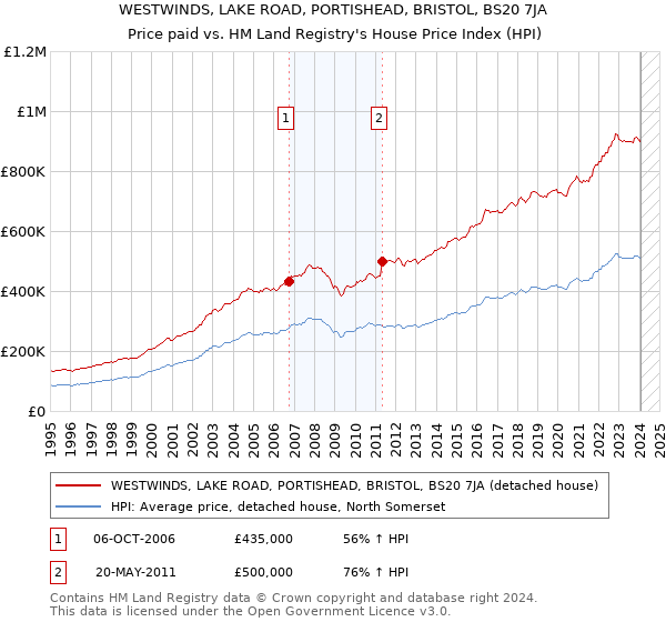WESTWINDS, LAKE ROAD, PORTISHEAD, BRISTOL, BS20 7JA: Price paid vs HM Land Registry's House Price Index