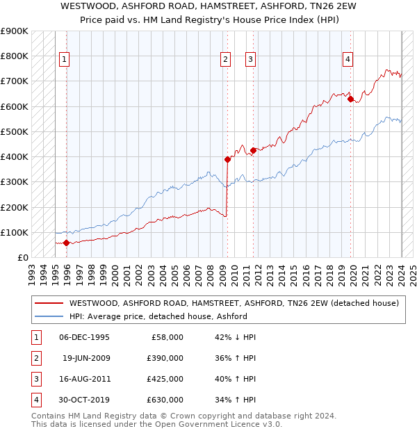 WESTWOOD, ASHFORD ROAD, HAMSTREET, ASHFORD, TN26 2EW: Price paid vs HM Land Registry's House Price Index