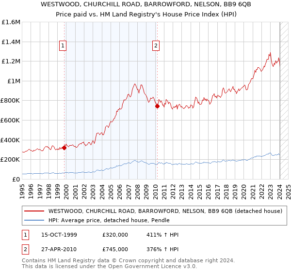 WESTWOOD, CHURCHILL ROAD, BARROWFORD, NELSON, BB9 6QB: Price paid vs HM Land Registry's House Price Index