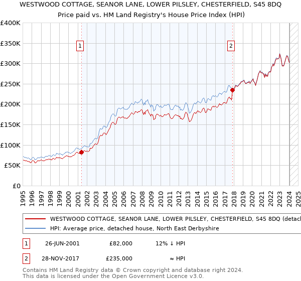 WESTWOOD COTTAGE, SEANOR LANE, LOWER PILSLEY, CHESTERFIELD, S45 8DQ: Price paid vs HM Land Registry's House Price Index