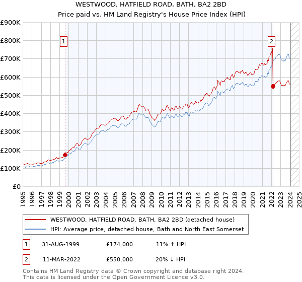 WESTWOOD, HATFIELD ROAD, BATH, BA2 2BD: Price paid vs HM Land Registry's House Price Index