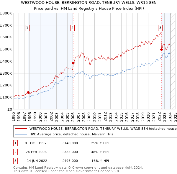 WESTWOOD HOUSE, BERRINGTON ROAD, TENBURY WELLS, WR15 8EN: Price paid vs HM Land Registry's House Price Index