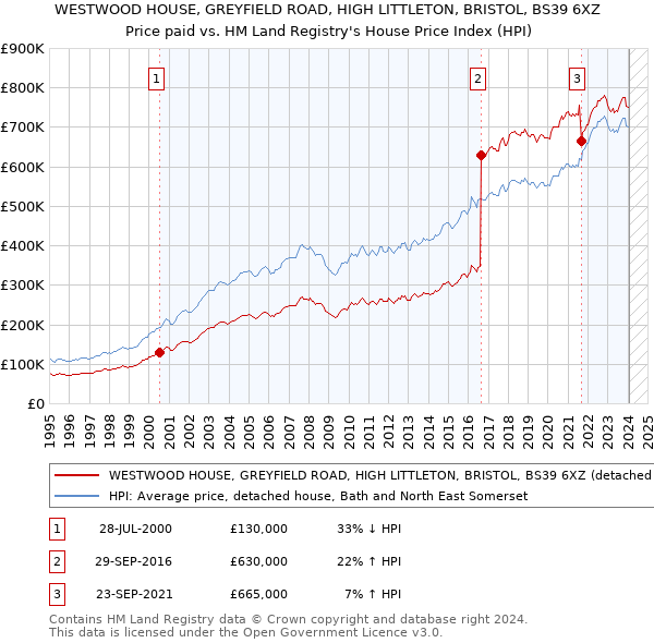 WESTWOOD HOUSE, GREYFIELD ROAD, HIGH LITTLETON, BRISTOL, BS39 6XZ: Price paid vs HM Land Registry's House Price Index