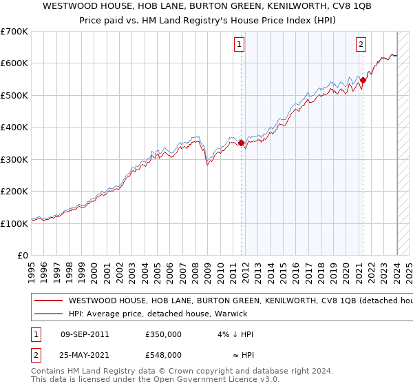 WESTWOOD HOUSE, HOB LANE, BURTON GREEN, KENILWORTH, CV8 1QB: Price paid vs HM Land Registry's House Price Index