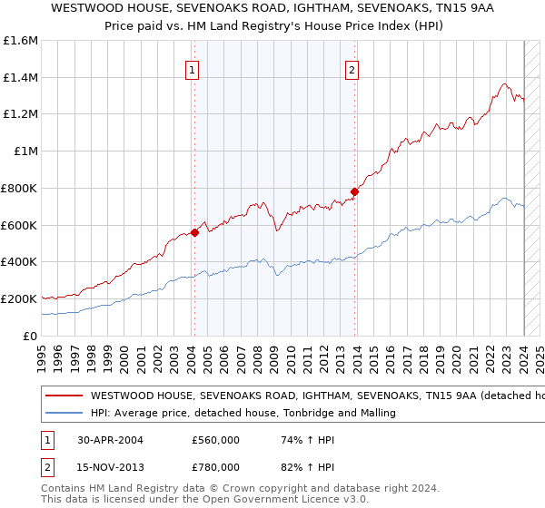 WESTWOOD HOUSE, SEVENOAKS ROAD, IGHTHAM, SEVENOAKS, TN15 9AA: Price paid vs HM Land Registry's House Price Index