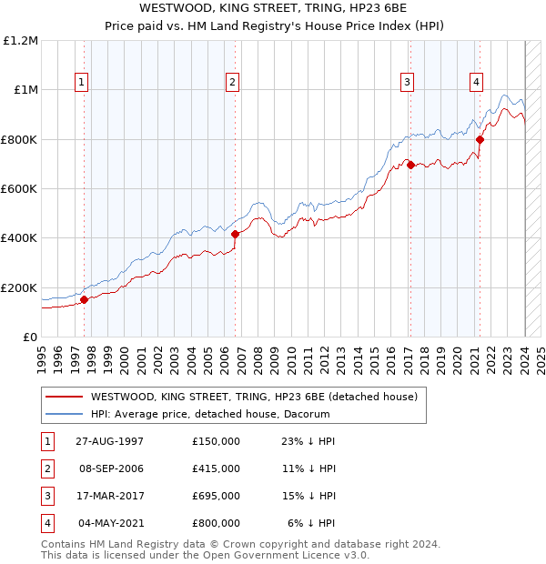 WESTWOOD, KING STREET, TRING, HP23 6BE: Price paid vs HM Land Registry's House Price Index