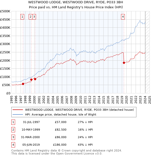 WESTWOOD LODGE, WESTWOOD DRIVE, RYDE, PO33 3BH: Price paid vs HM Land Registry's House Price Index