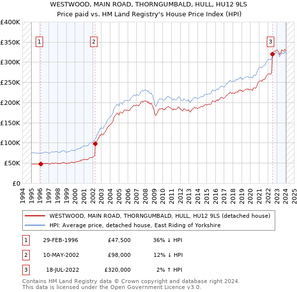 WESTWOOD, MAIN ROAD, THORNGUMBALD, HULL, HU12 9LS: Price paid vs HM Land Registry's House Price Index