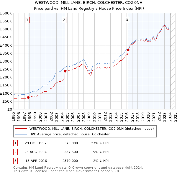 WESTWOOD, MILL LANE, BIRCH, COLCHESTER, CO2 0NH: Price paid vs HM Land Registry's House Price Index
