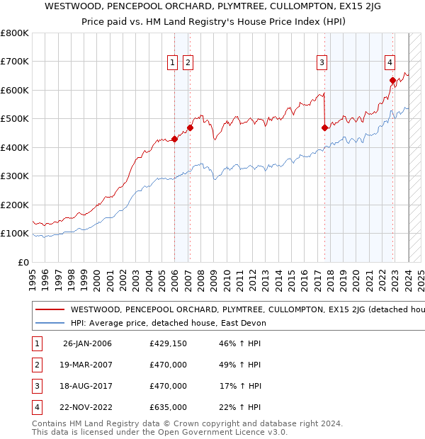 WESTWOOD, PENCEPOOL ORCHARD, PLYMTREE, CULLOMPTON, EX15 2JG: Price paid vs HM Land Registry's House Price Index
