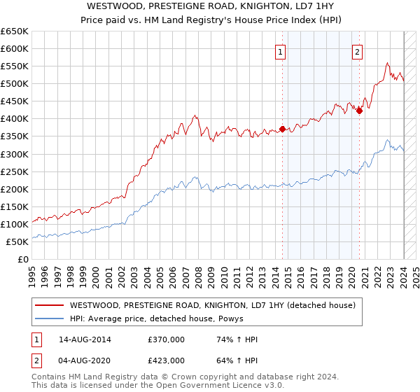 WESTWOOD, PRESTEIGNE ROAD, KNIGHTON, LD7 1HY: Price paid vs HM Land Registry's House Price Index