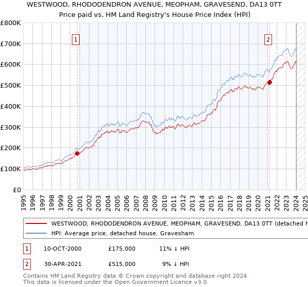 WESTWOOD, RHODODENDRON AVENUE, MEOPHAM, GRAVESEND, DA13 0TT: Price paid vs HM Land Registry's House Price Index