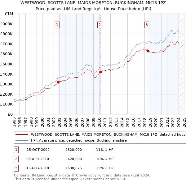 WESTWOOD, SCOTTS LANE, MAIDS MORETON, BUCKINGHAM, MK18 1PZ: Price paid vs HM Land Registry's House Price Index