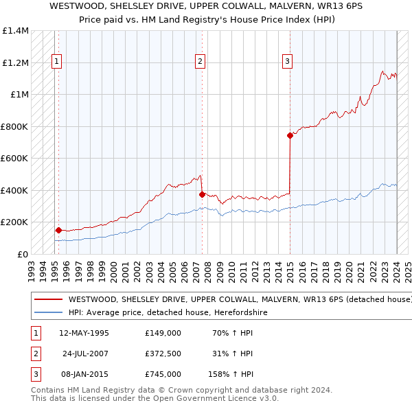WESTWOOD, SHELSLEY DRIVE, UPPER COLWALL, MALVERN, WR13 6PS: Price paid vs HM Land Registry's House Price Index