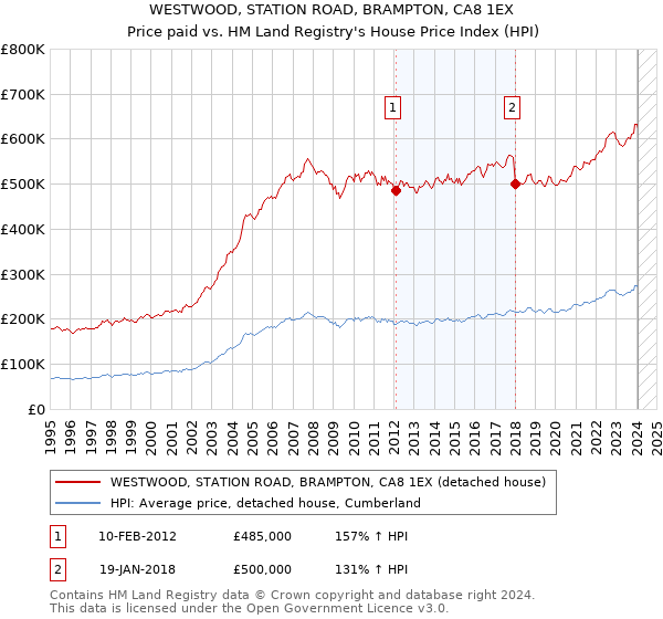 WESTWOOD, STATION ROAD, BRAMPTON, CA8 1EX: Price paid vs HM Land Registry's House Price Index