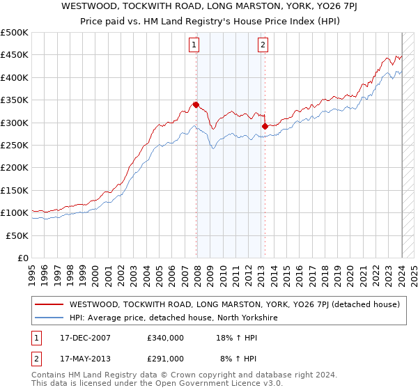 WESTWOOD, TOCKWITH ROAD, LONG MARSTON, YORK, YO26 7PJ: Price paid vs HM Land Registry's House Price Index
