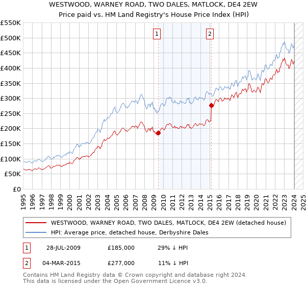 WESTWOOD, WARNEY ROAD, TWO DALES, MATLOCK, DE4 2EW: Price paid vs HM Land Registry's House Price Index