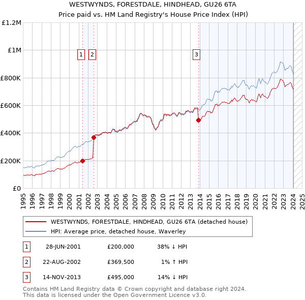 WESTWYNDS, FORESTDALE, HINDHEAD, GU26 6TA: Price paid vs HM Land Registry's House Price Index