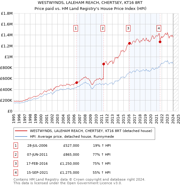 WESTWYNDS, LALEHAM REACH, CHERTSEY, KT16 8RT: Price paid vs HM Land Registry's House Price Index