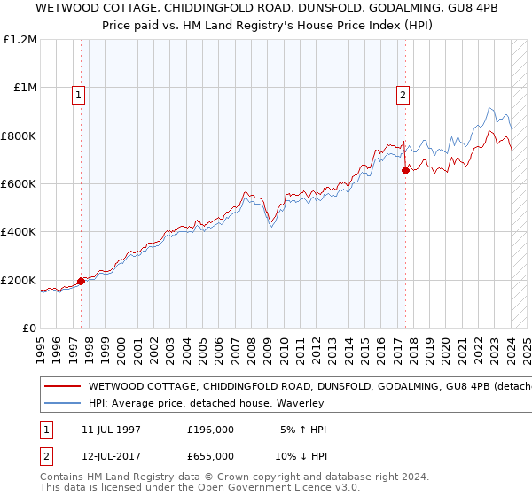 WETWOOD COTTAGE, CHIDDINGFOLD ROAD, DUNSFOLD, GODALMING, GU8 4PB: Price paid vs HM Land Registry's House Price Index