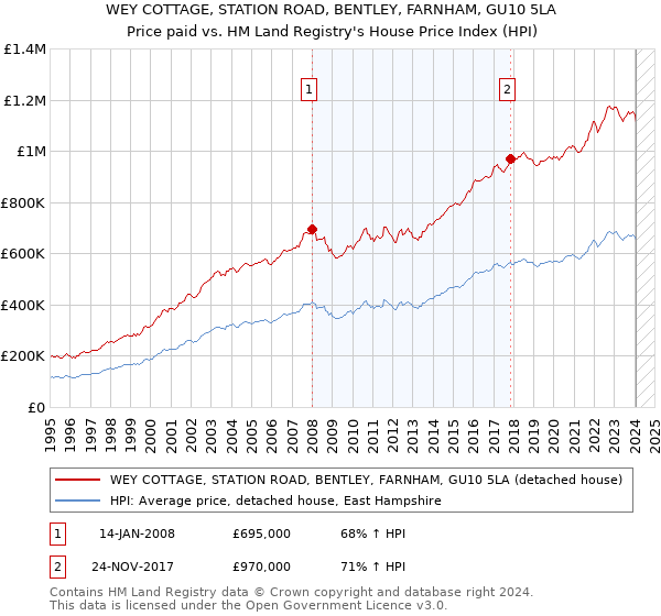 WEY COTTAGE, STATION ROAD, BENTLEY, FARNHAM, GU10 5LA: Price paid vs HM Land Registry's House Price Index