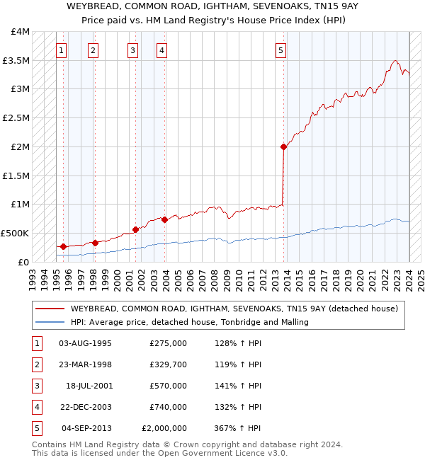 WEYBREAD, COMMON ROAD, IGHTHAM, SEVENOAKS, TN15 9AY: Price paid vs HM Land Registry's House Price Index