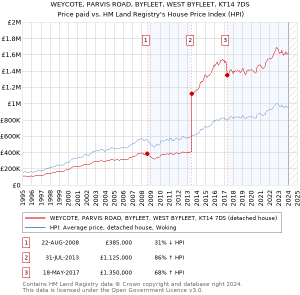WEYCOTE, PARVIS ROAD, BYFLEET, WEST BYFLEET, KT14 7DS: Price paid vs HM Land Registry's House Price Index