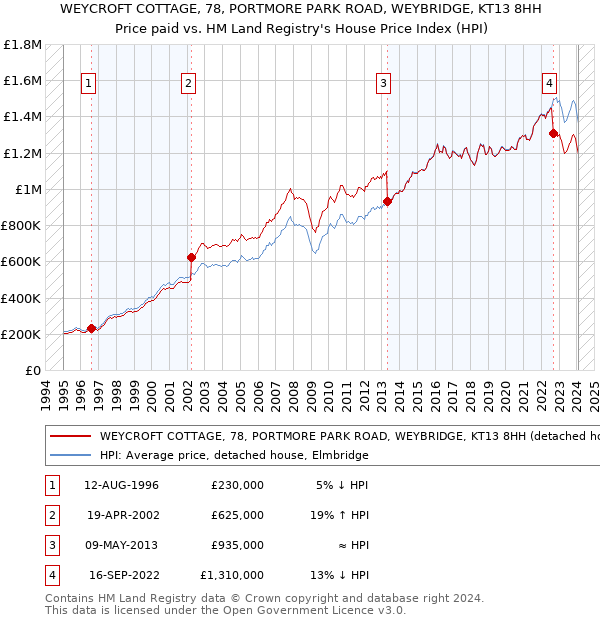 WEYCROFT COTTAGE, 78, PORTMORE PARK ROAD, WEYBRIDGE, KT13 8HH: Price paid vs HM Land Registry's House Price Index