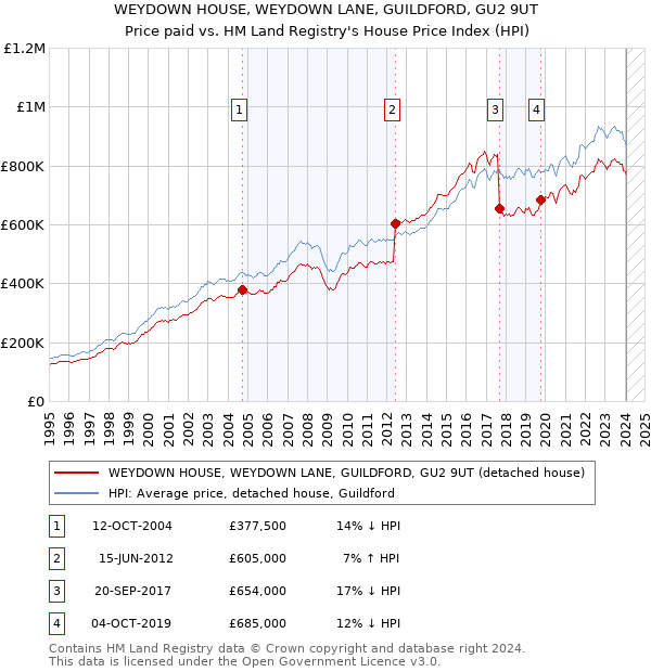 WEYDOWN HOUSE, WEYDOWN LANE, GUILDFORD, GU2 9UT: Price paid vs HM Land Registry's House Price Index