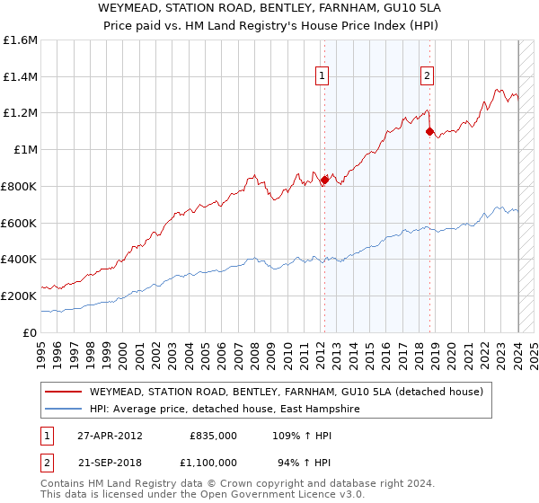 WEYMEAD, STATION ROAD, BENTLEY, FARNHAM, GU10 5LA: Price paid vs HM Land Registry's House Price Index