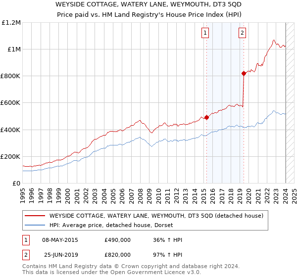 WEYSIDE COTTAGE, WATERY LANE, WEYMOUTH, DT3 5QD: Price paid vs HM Land Registry's House Price Index