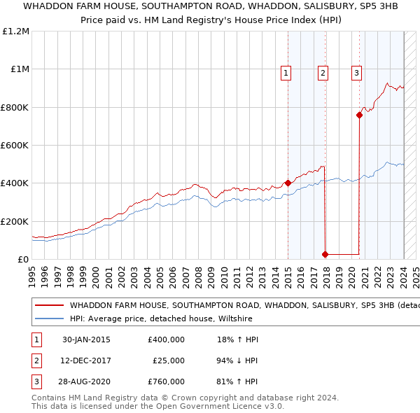 WHADDON FARM HOUSE, SOUTHAMPTON ROAD, WHADDON, SALISBURY, SP5 3HB: Price paid vs HM Land Registry's House Price Index